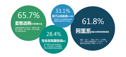 洞察消费需求 打造舒适家居一体化品质人居