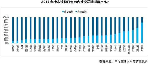 从几组数据深入解析不同区域用户购买净水器的需求特征！