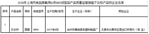 上海市质监局：1批次饮水杯产品抽查不合格