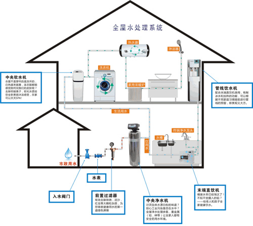 家里安装的全套净水系统 看完就知道了
