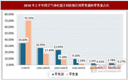 2018年上半年我国空气净化器市场量额齐减 净水设备市场迎来爆发