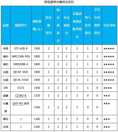 你家的净水器选对了吗？这些专业数据告诉你答案