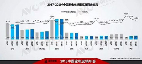 2019年 中国家电市场如何逆袭突围？