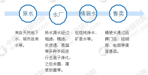 2018年中国桶装水需求量有望超6200万吨：需求量持续增长