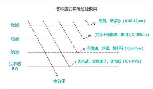 教你选：从净化程度分析解超滤机和纯水机