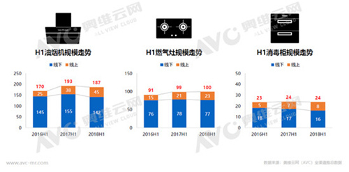 2018年上半年厨电市场简析：负增长下的机会