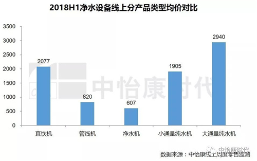 净水设备：线上开启大通量普及风暴 线下高举高打
