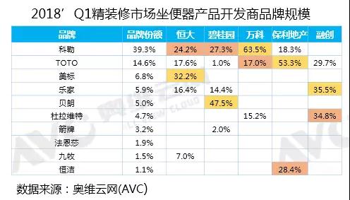 2018年Q1精装修市场坐便器产品知多少