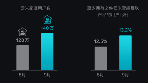 云米发布首份财报：业绩增长迅猛 家庭物联网成未来趋势