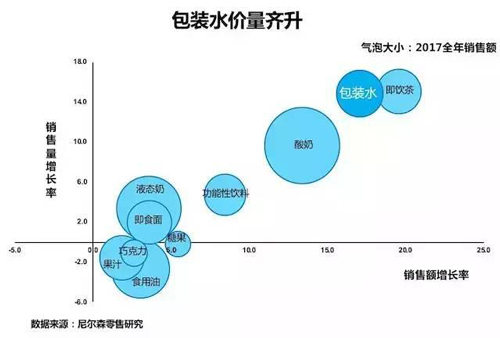 中国瓶装水销量有了两位数增长 高价水和气泡水增速最快