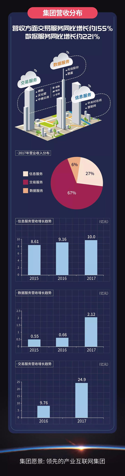 图解 | 慧聪集团2017年业绩：总收入人民币37.02亿元 同比增长89.1%