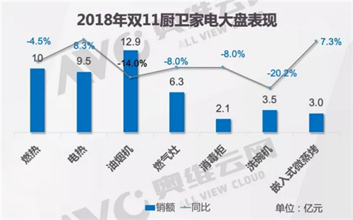 双11大促洗碗机市场不及预期