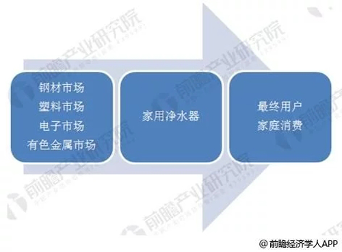 家用净水器行业产业链简介 企业必须意识到整合目的