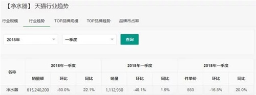 净水器品类2018年Q1天猫数据报告 美的第一海尔第二！