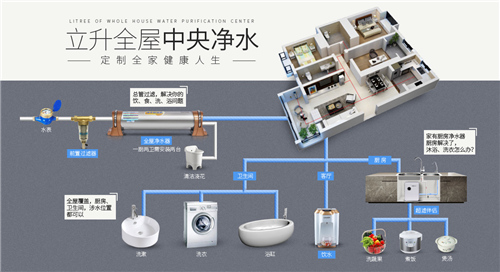 立升全屋中央净水：呵护你的净水生活品质
