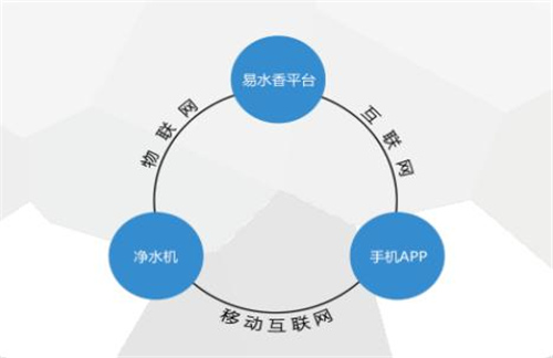 互联网+净水器 或成净水行业拐点