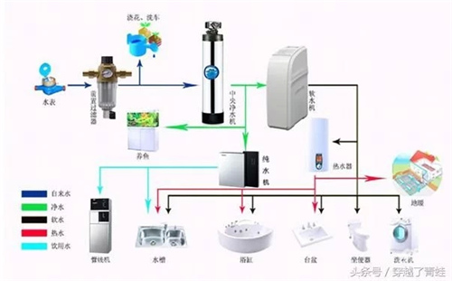 家装循环水怎么做？净水、软水、纯水如何区分？