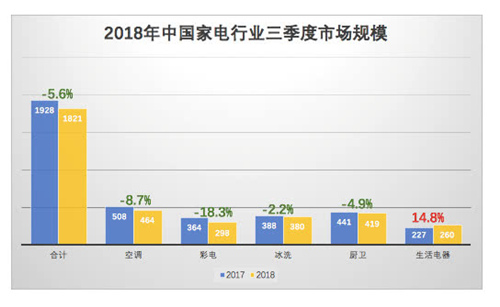 内需不足、促销频繁 中国家电市场规模第三季度下滑5.6%