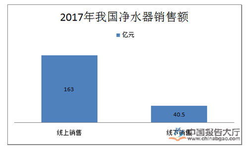 健康型家电走红 净水器市场投资分析