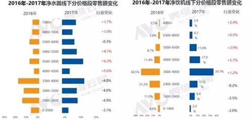 2018年净水器代理市场行情：高速增长 前景喜人