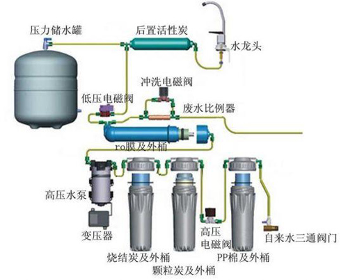 净水器都有哪些配件？各个配件有何作用？