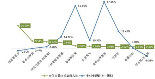 10月淘宝数据 花洒替代智能马桶成单品热销冠军