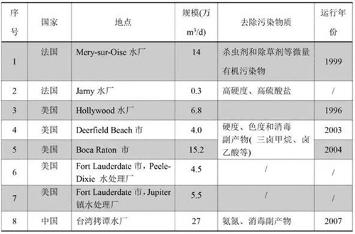 纳滤在水处理与回用中的应用现状与展望