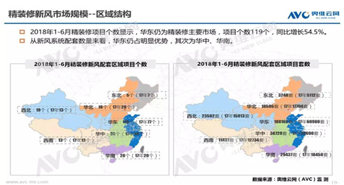 2018年H1精装修市场“热度不减” 新风配套量“力度不弱”