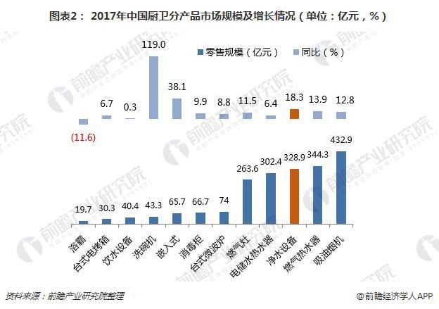 2018年净水设备行业发展前景 行业处于发展上升期 前景广阔