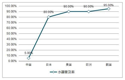 2018年1-9月份中国净水器网络零售情况 品牌竞争格局及发展趋势
