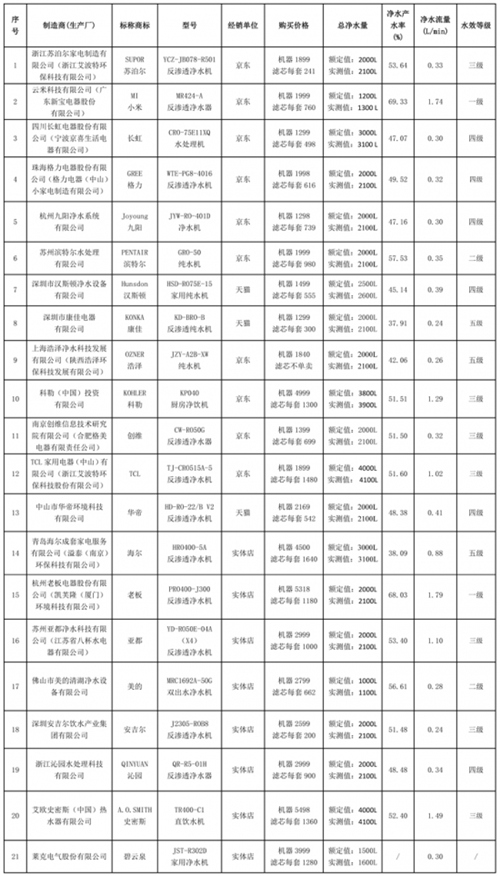 北京市消费者协会净水器比较试验报告