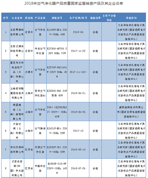 9批次空气净化器不合格 涉及标称三个爸爸、亚都等企业