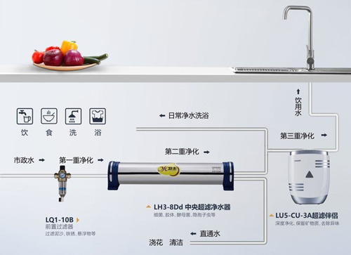 立升全屋中央净水 让用水和饮水一样健康