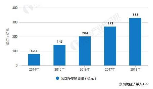 净水器行业发展现状分析 全屋净水方案乃是发展趋势