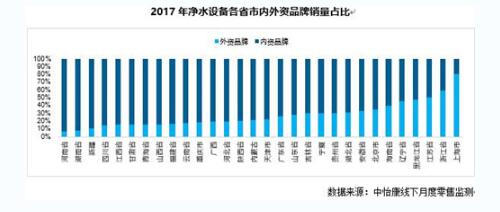 净水市场区域用户画像 反渗透主导北方市场