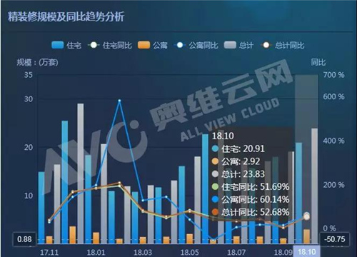 精装修市场规模创历史新高 新风配套量同比增长20%