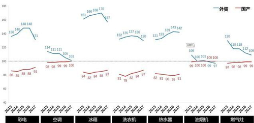 国产品牌与外资品牌市场价格走势观察