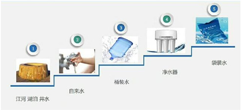 准备好了吗？ 饮水方式的5G时代就要到来了
