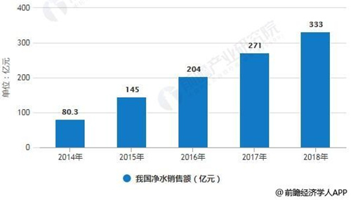 净水器行业发展现状 全屋净水方案乃是发展趋势