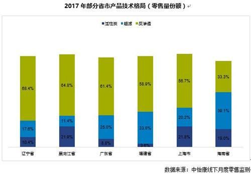 从几组数据深入解析不同区域用户购买净水器的需求特征！