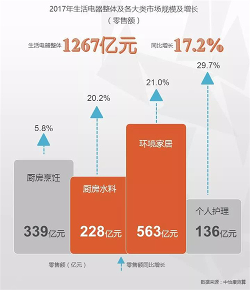 消费升级催热生活家电市场 千亿规模仅是冰山一角