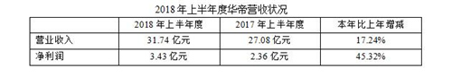 逆势增长 华帝2018年上半年度净利润同比增长45.32%