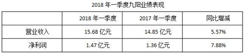 九阳一季度渠道调整效果显现 从“厨房”到“客厅”步入新阶段