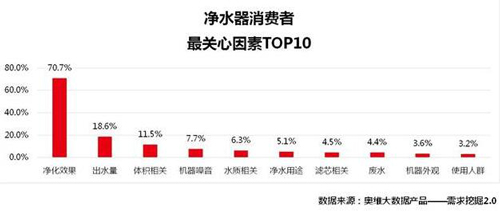 70%的消费者买了这种净水器都会给差评！