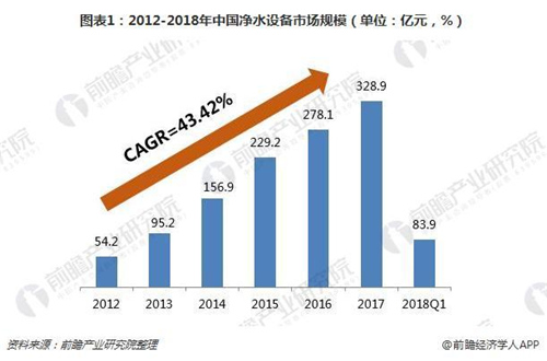 2018年净水设备行业发展前景 行业处于发展上升期