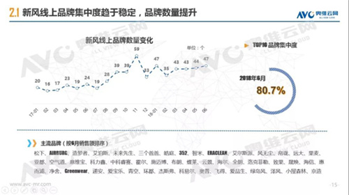 618助力 新风线上市场迎来高峰