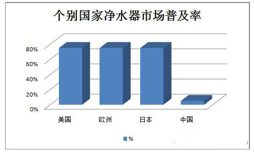 净水器行业发展趋势分析