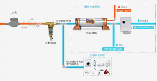 立升超滤膜净水器：您真的知道生活用水洁净的重要性吗