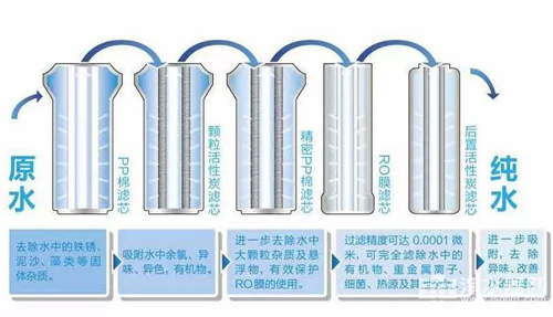 没有频繁使用净水器 还需要更换滤芯吗？