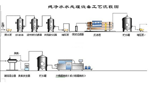 纯水处理工艺有哪些？你都知道吗？
